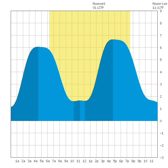 College Point tide chart for Sunday, August 29, 2021