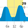 College Point tide chart for Sunday, August 29, 2021