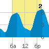 College Point tide chart for Monday, August 2, 2021