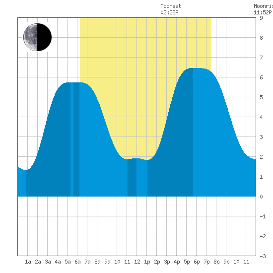 College Point tide chart for Monday, August 30, 2021