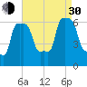 College Point tide chart for Monday, August 30, 2021