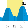 College Point tide chart for Tuesday, August 31, 2021