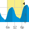 College Point tide chart for Wednesday, August 4, 2021