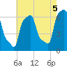 College Point tide chart for Thursday, August 5, 2021