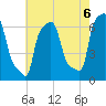 College Point tide chart for Friday, August 6, 2021