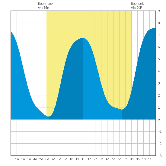 College Point tide chart for Saturday, August 7, 2021