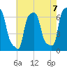 College Point tide chart for Saturday, August 7, 2021