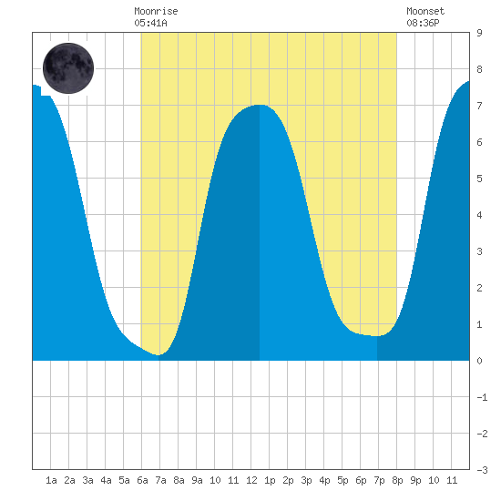 College Point tide chart for Sunday, August 8, 2021