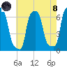 College Point tide chart for Sunday, August 8, 2021