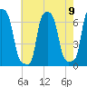 College Point tide chart for Monday, August 9, 2021