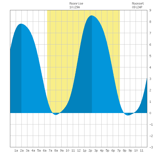 College Point tide chart for Friday, September 10, 2021