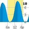 College Point tide chart for Friday, September 10, 2021