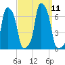 College Point tide chart for Saturday, September 11, 2021