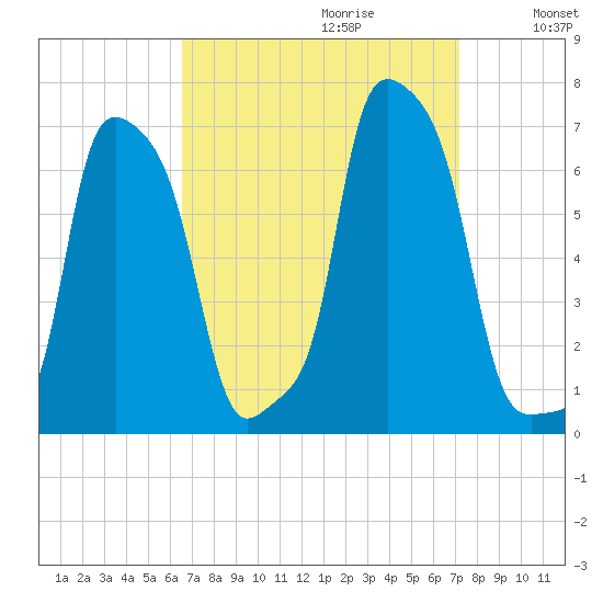 College Point tide chart for Sunday, September 12, 2021