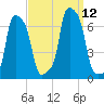 College Point tide chart for Sunday, September 12, 2021