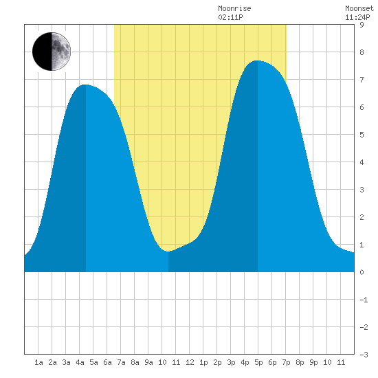 College Point tide chart for Monday, September 13, 2021