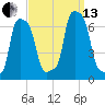 College Point tide chart for Monday, September 13, 2021