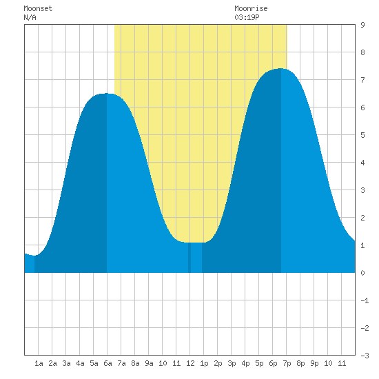 College Point tide chart for Tuesday, September 14, 2021