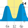 College Point tide chart for Tuesday, September 14, 2021