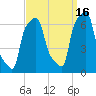 College Point tide chart for Thursday, September 16, 2021