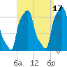 College Point tide chart for Friday, September 17, 2021