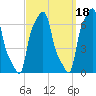 College Point tide chart for Saturday, September 18, 2021