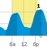 College Point tide chart for Wednesday, September 1, 2021