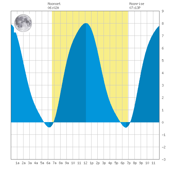 College Point tide chart for Monday, September 20, 2021