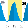 College Point tide chart for Monday, September 20, 2021