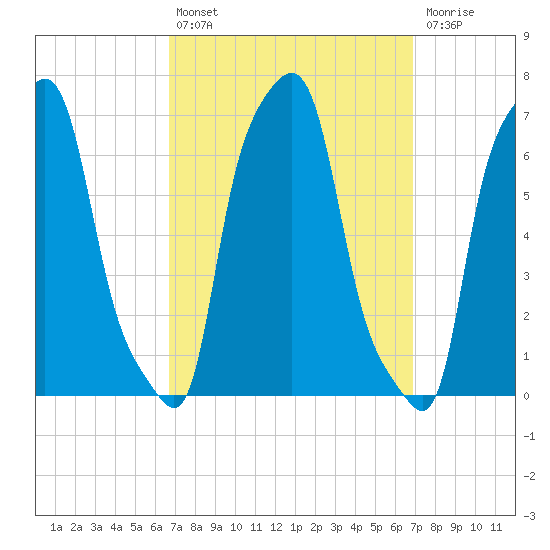 College Point tide chart for Tuesday, September 21, 2021