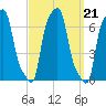 College Point tide chart for Tuesday, September 21, 2021