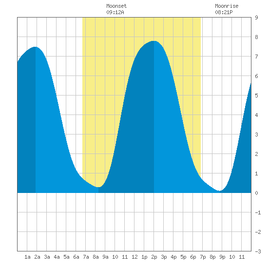 College Point tide chart for Thursday, September 23, 2021