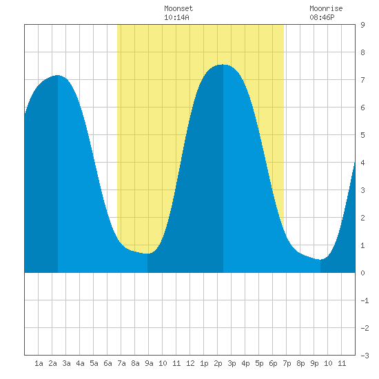 College Point tide chart for Friday, September 24, 2021