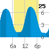 College Point tide chart for Saturday, September 25, 2021