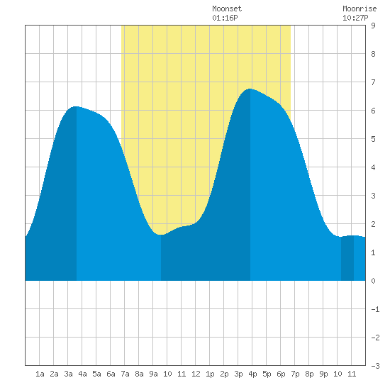 College Point tide chart for Monday, September 27, 2021