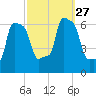 College Point tide chart for Monday, September 27, 2021