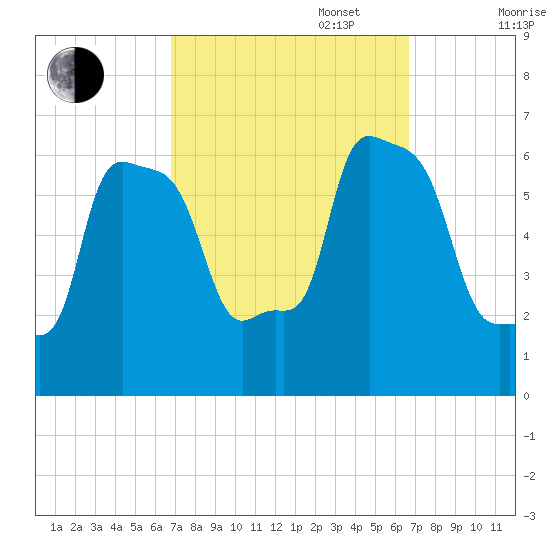 College Point tide chart for Tuesday, September 28, 2021