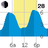 College Point tide chart for Tuesday, September 28, 2021