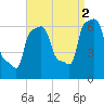 College Point tide chart for Thursday, September 2, 2021
