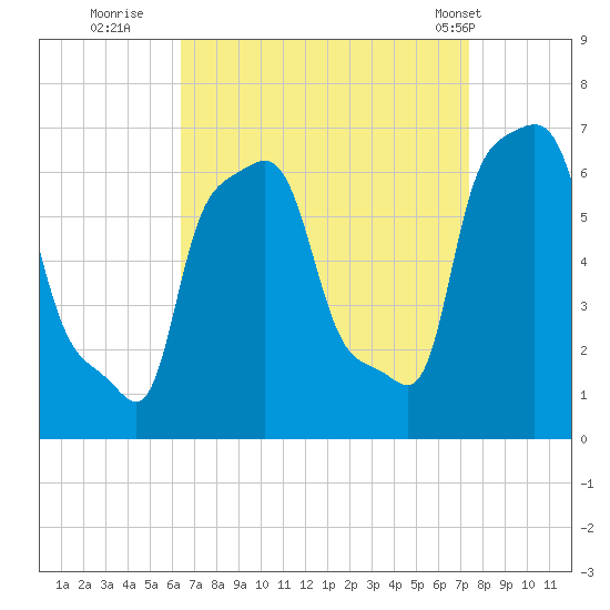 College Point tide chart for Friday, September 3, 2021