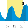 College Point tide chart for Friday, September 3, 2021
