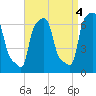 College Point tide chart for Saturday, September 4, 2021