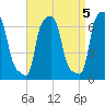 College Point tide chart for Sunday, September 5, 2021