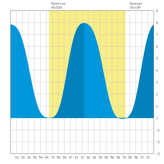 College Point tide chart for Tuesday, September 7, 2021