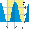 College Point tide chart for Tuesday, September 7, 2021
