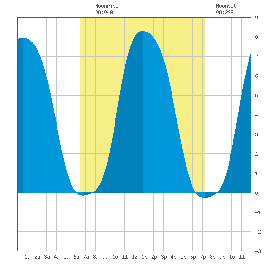 College Point tide chart for Wednesday, September 8, 2021