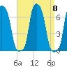 College Point tide chart for Wednesday, September 8, 2021