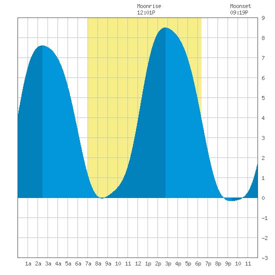 College Point tide chart for Sunday, October 10, 2021