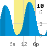 College Point tide chart for Sunday, October 10, 2021