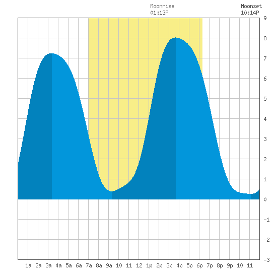 College Point tide chart for Monday, October 11, 2021